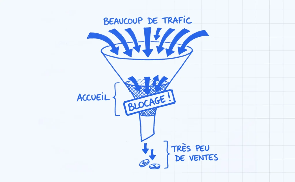 Le problème majeur de perte de conversion sur une page d'accueil mal structurée